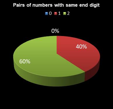 statistics irish lotto Pairs of numbers with same end digit