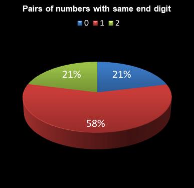 statistics irish lotto Pairs of numbers with same end digit