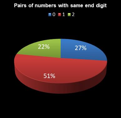 statistics irish lotto Pairs of numbers with same end digit