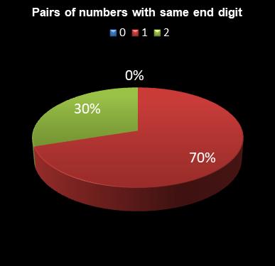 statistics irish lotto Pairs of numbers with same end digit