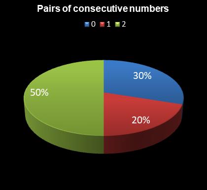 statistics irish lotto Pairs of consecutive numbers