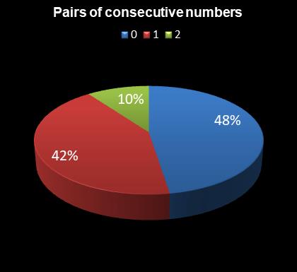 statistics irish lotto Pairs of consecutive numbers