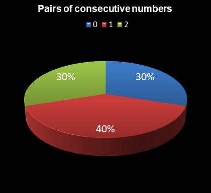statistics irish lotto Pairs of consecutive numbers