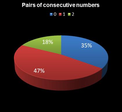 statistics irish lotto Pairs of consecutive numbers