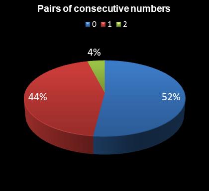 statistics irish lotto Pairs of consecutive numbers