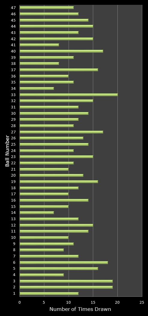 statistics irish lotto number frequency