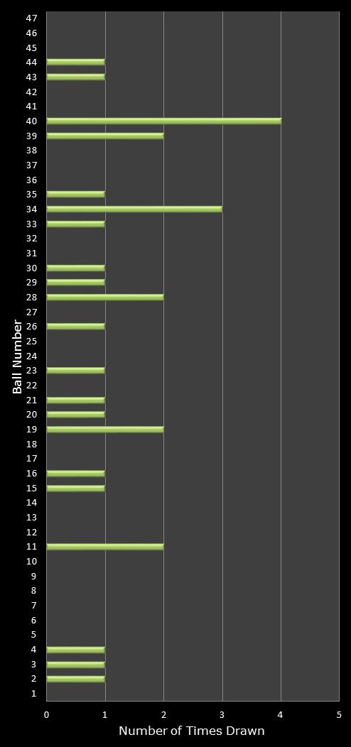 statistics irish lotto number frequency