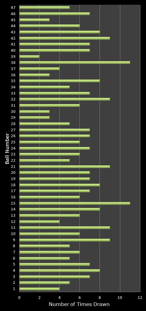 statistics irish lotto number frequency