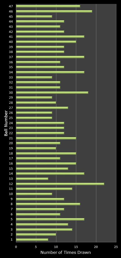 statistics irish lotto number frequency