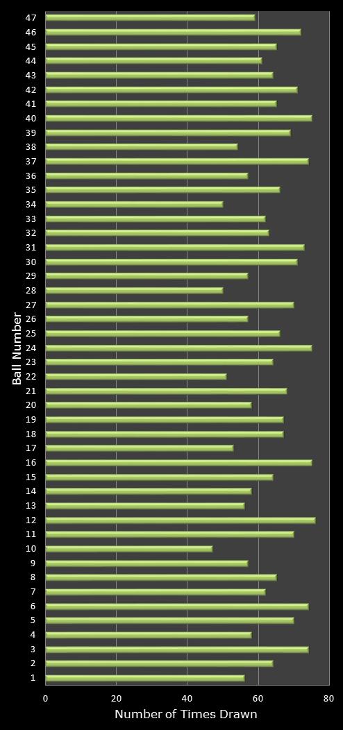 statistics irish lotto number frequency