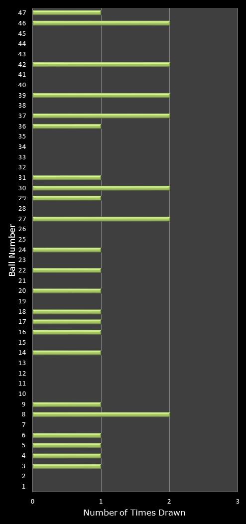 statistics irish lotto number frequency