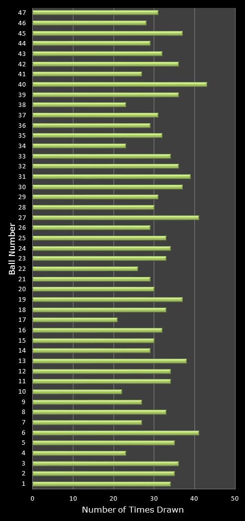 statistics irish lotto number frequency