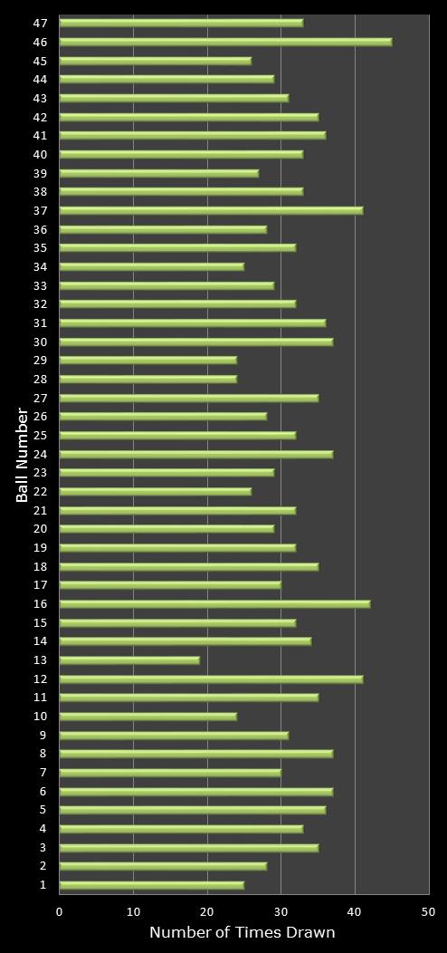 statistics irish lotto number frequency