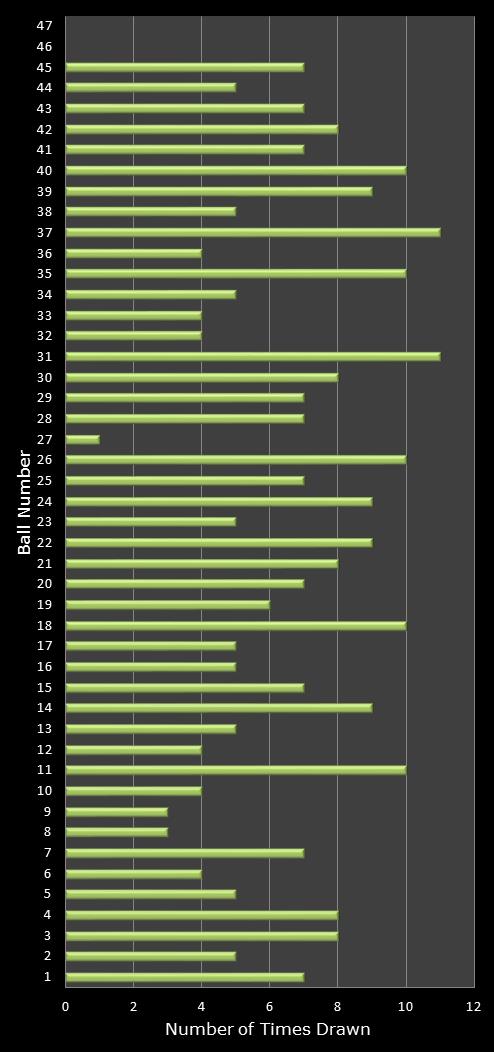 statistics irish lotto number frequency