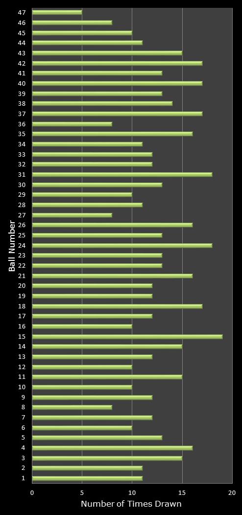 statistics irish lotto number frequency