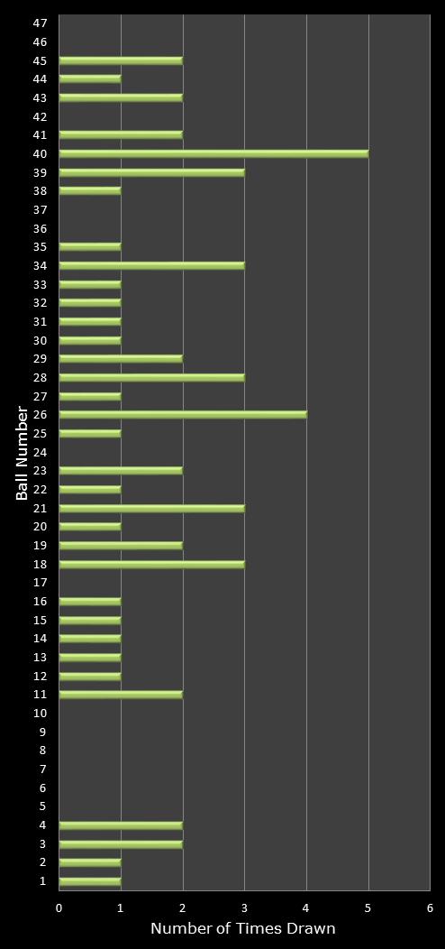 statistics irish lotto number frequency