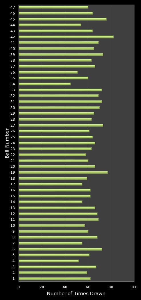 statistics irish lotto number frequency