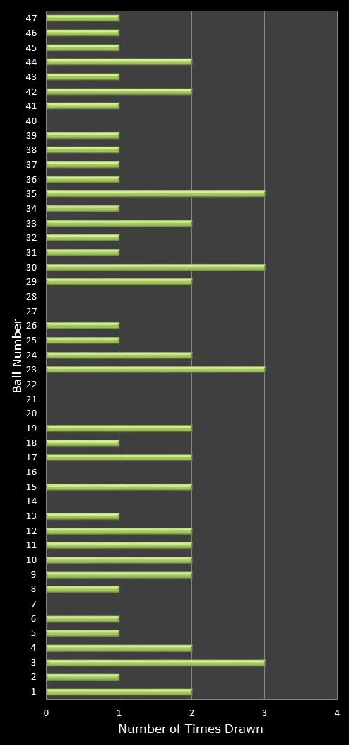 statistics irish lotto number frequency