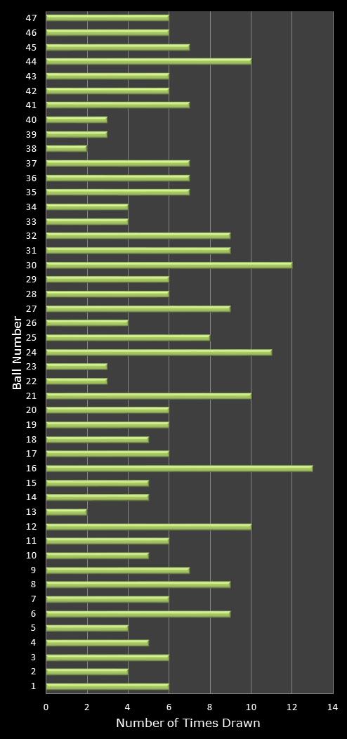 statistics irish lotto number frequency
