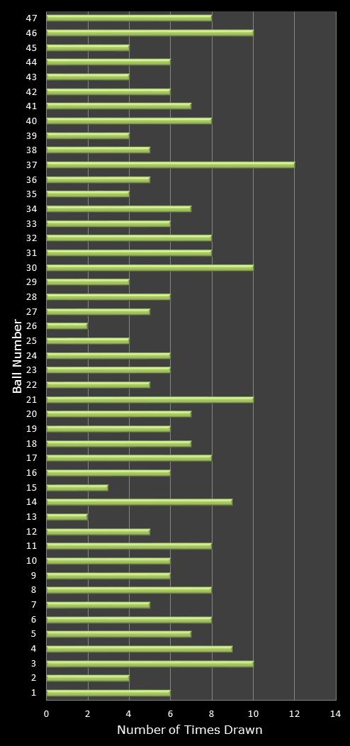 statistics irish lotto number frequency