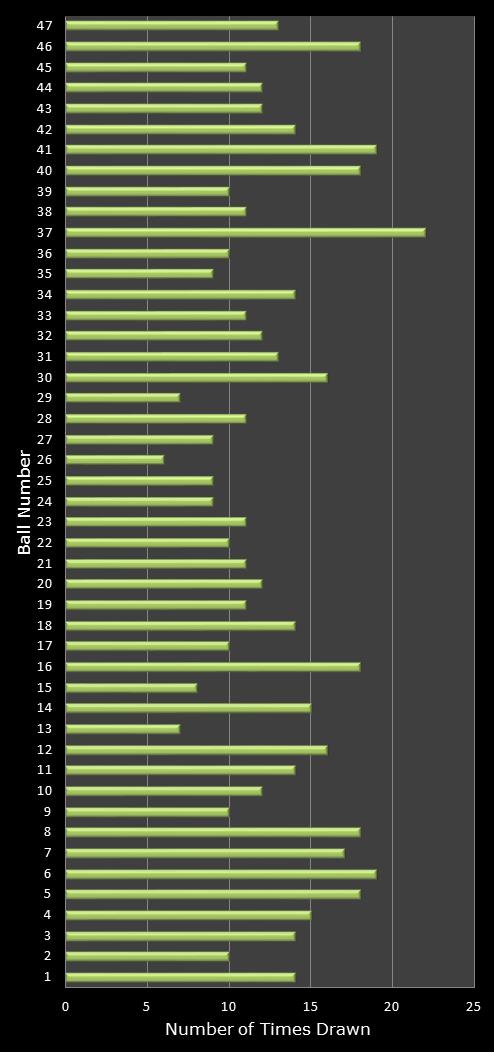 statistics irish lotto number frequency