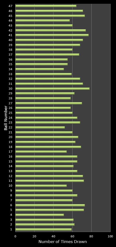 statistics irish lotto number frequency
