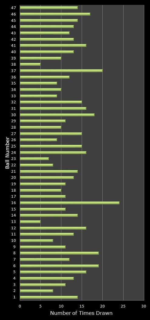 statistics irish lotto number frequency