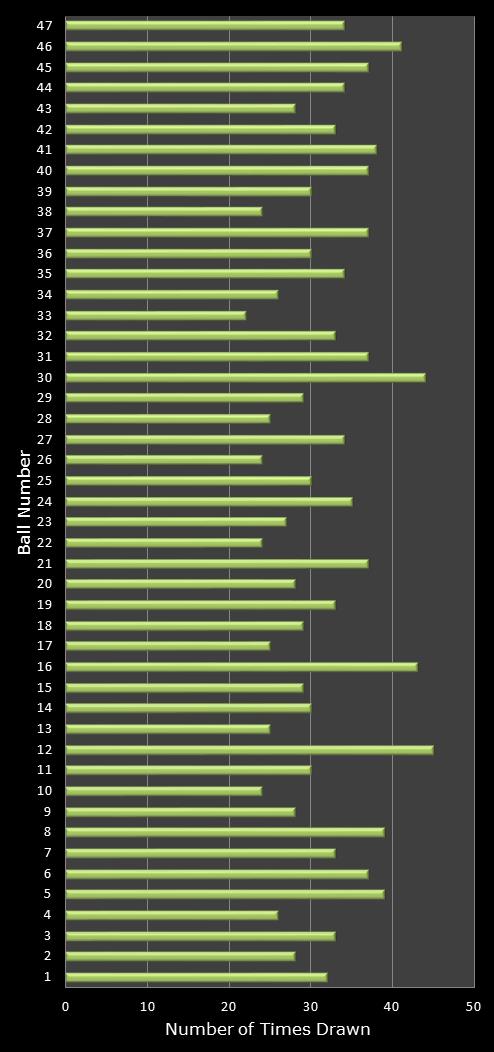 statistics irish lotto number frequency