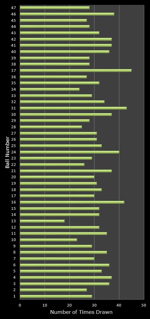 statistics irish lotto number frequency