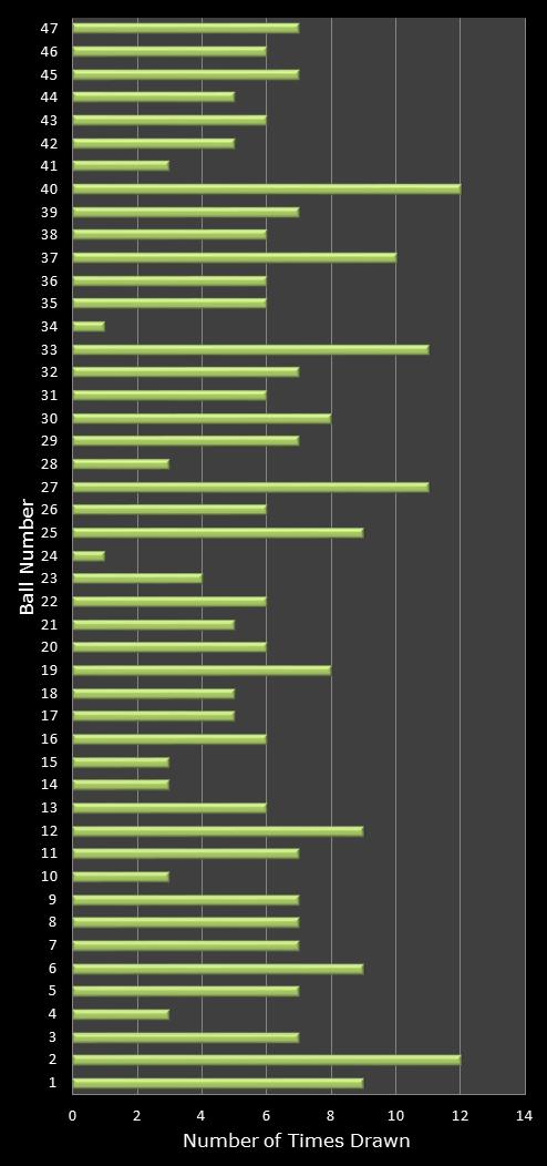 statistics irish lotto number frequency