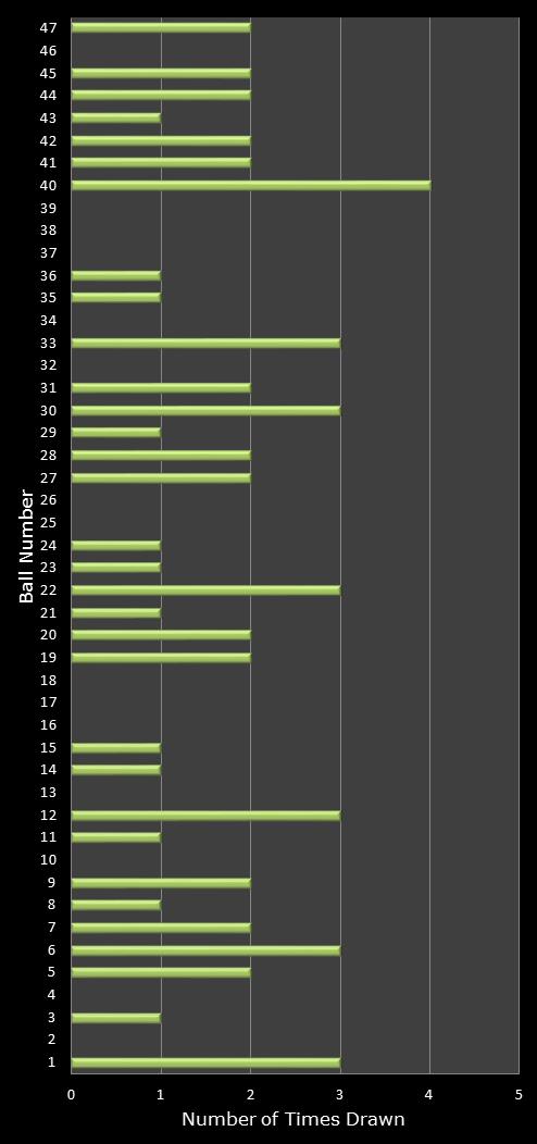 statistics irish lotto number frequency