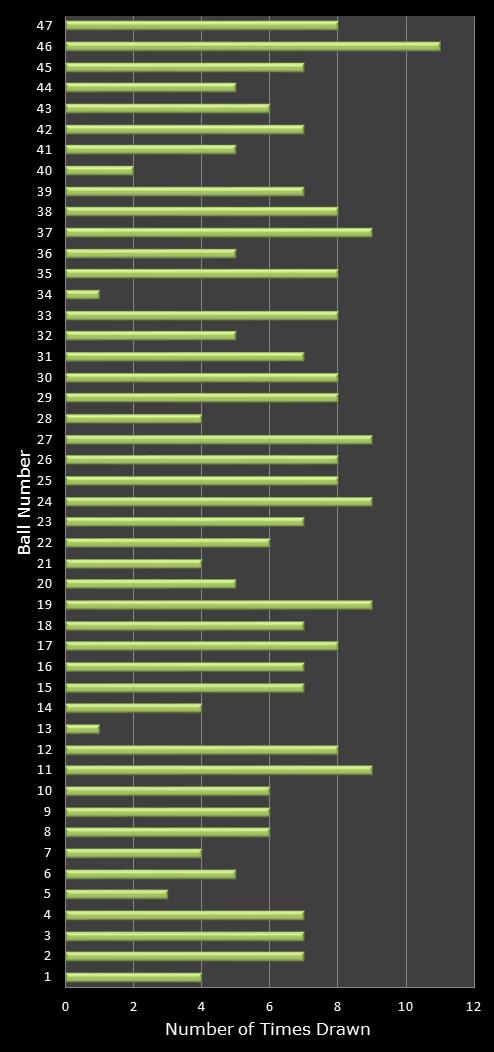 statistics irish lotto number frequency