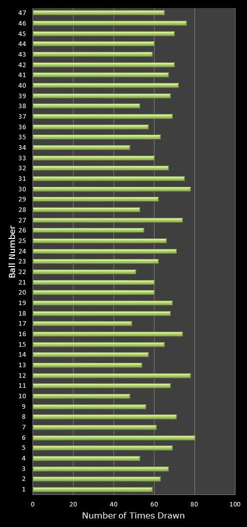 statistics irish lotto number frequency