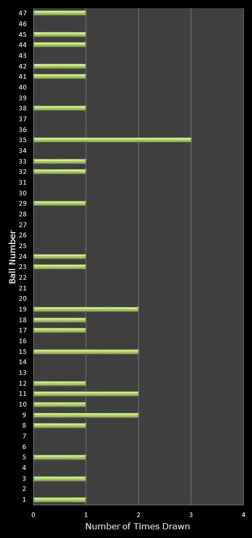 statistics irish lotto number frequency