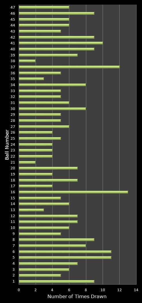 statistics irish lotto number frequency