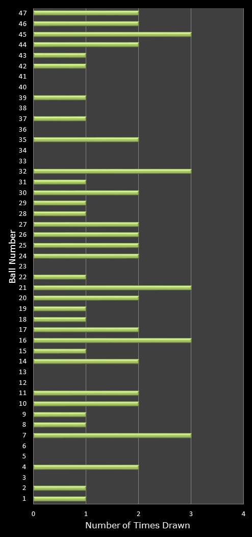 statistics irish lotto number frequency