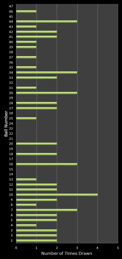statistics irish lotto number frequency