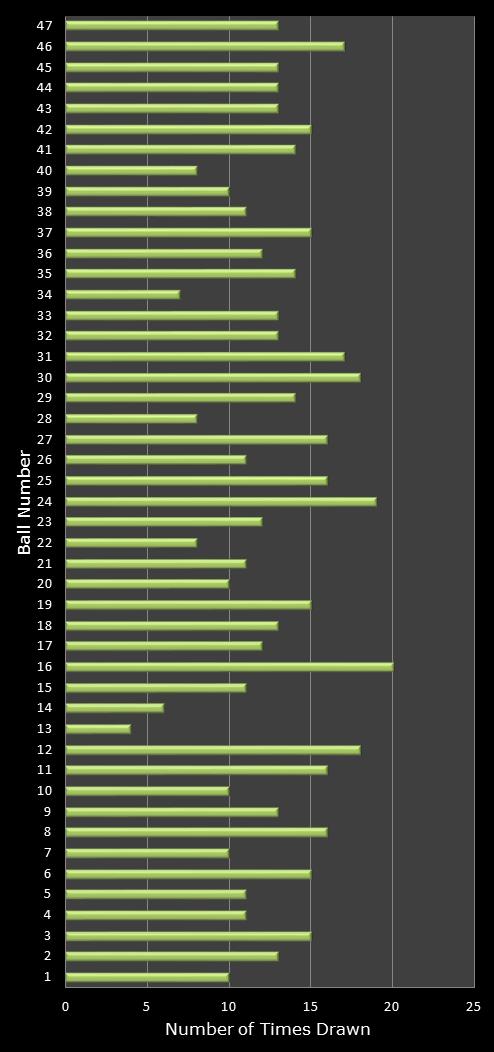 statistics irish lotto number frequency