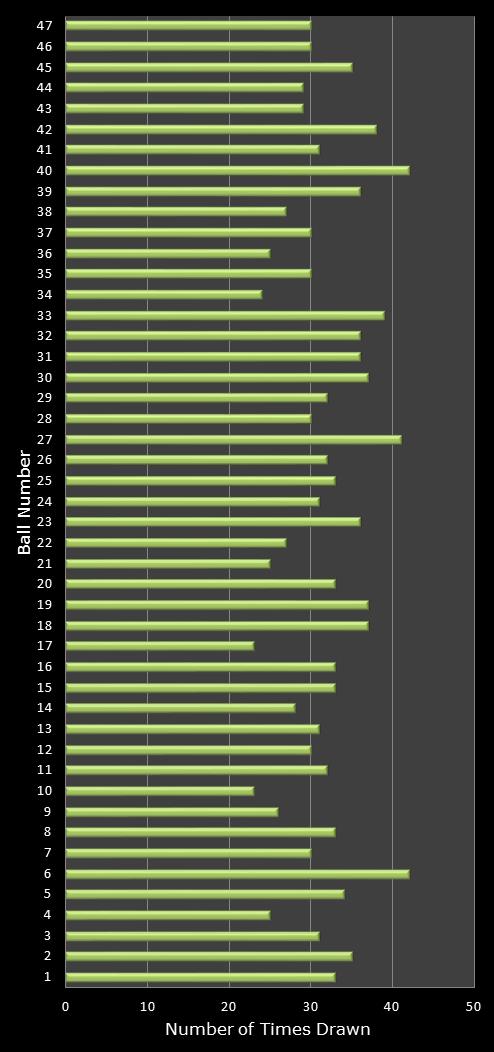 statistics irish lotto number frequency