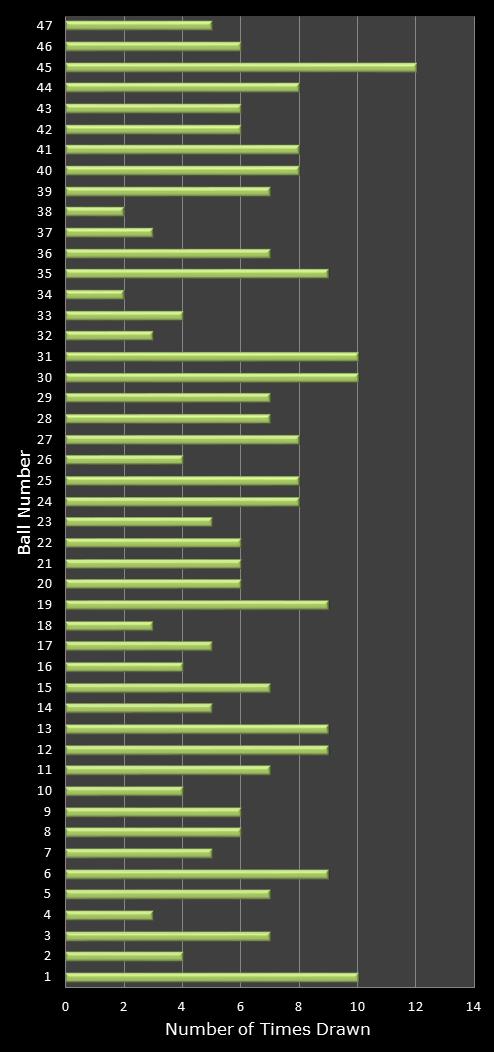 statistics irish lotto number frequency