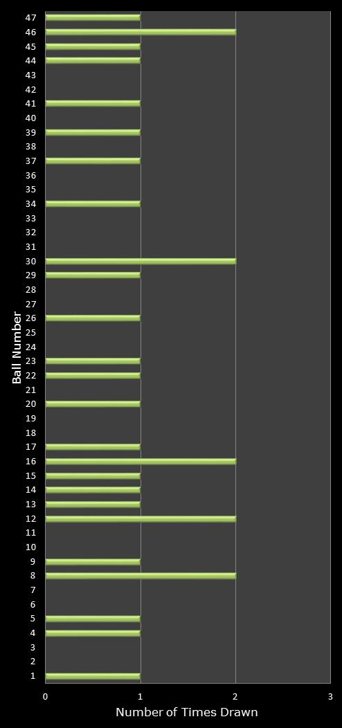 statistics irish lotto number frequency