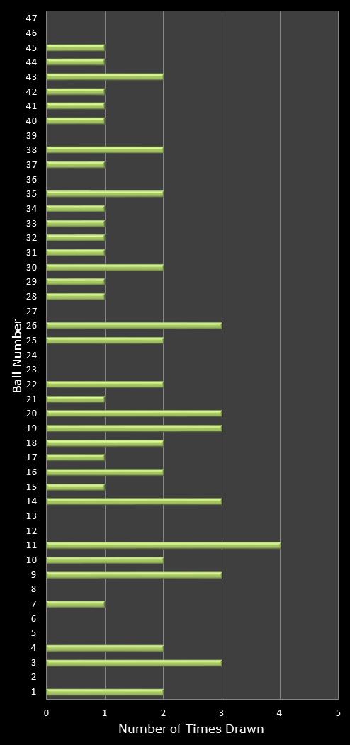 statistics irish lotto number frequency