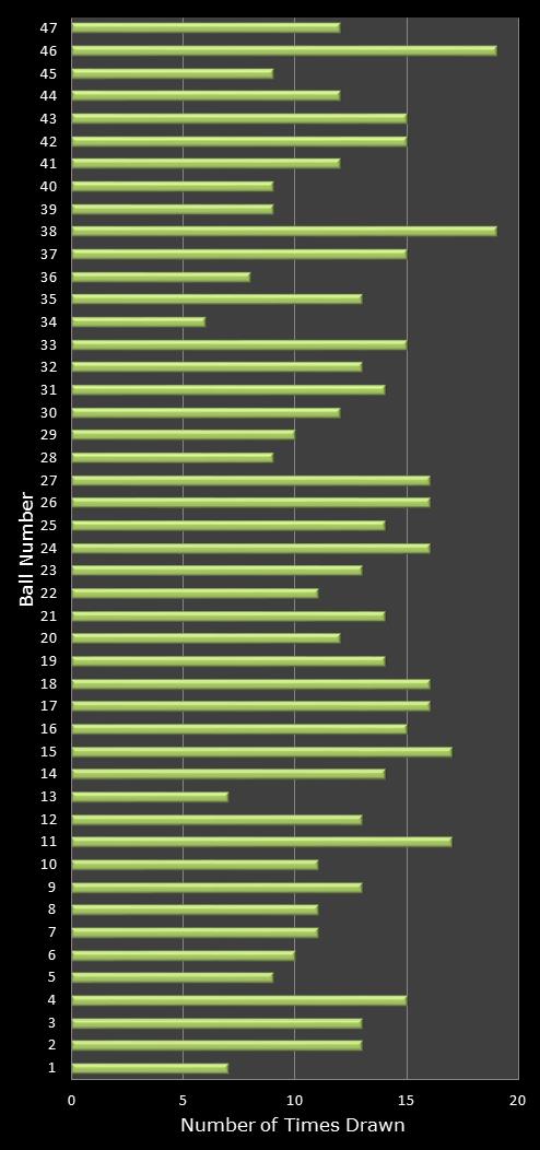 statistics irish lotto number frequency