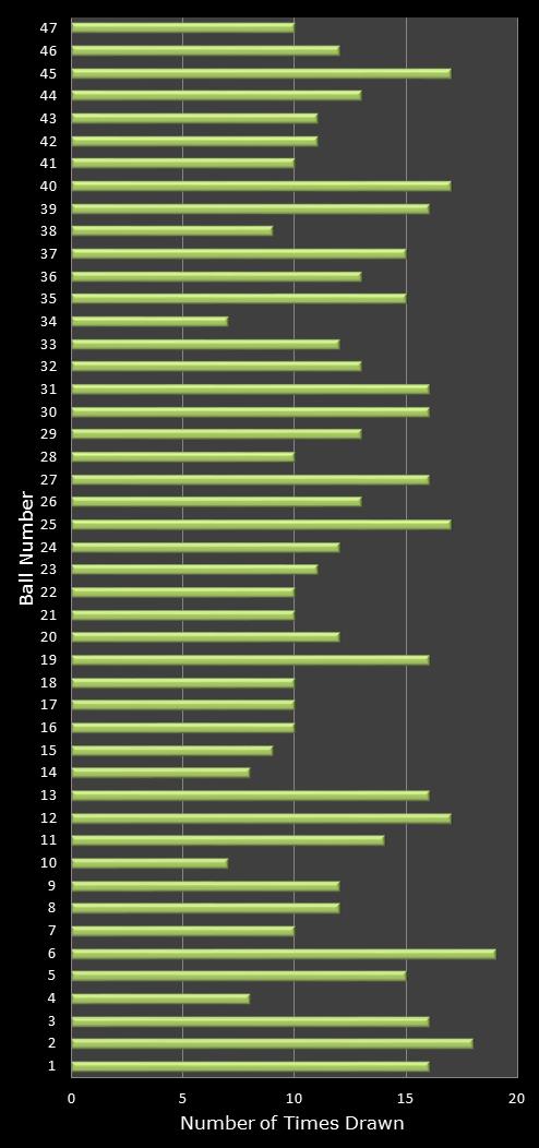 statistics irish lotto number frequency