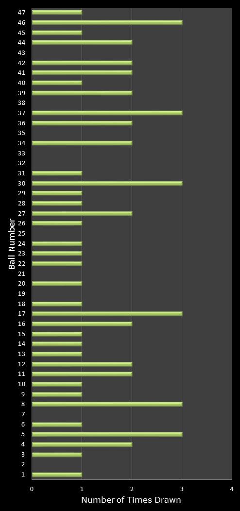 statistics irish lotto number frequency