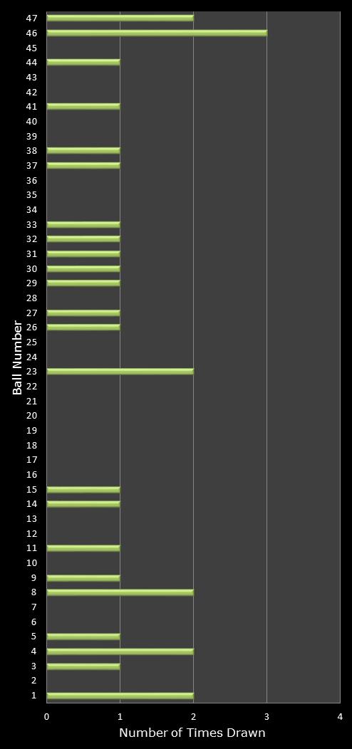 statistics irish lotto number frequency