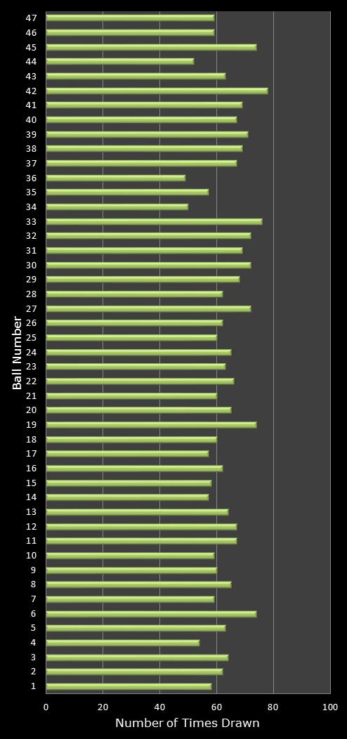 statistics irish lotto number frequency