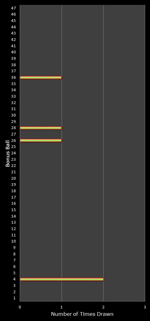 statistics irish lotto number frequency