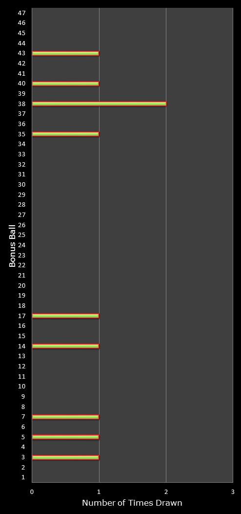statistics irish lotto number frequency