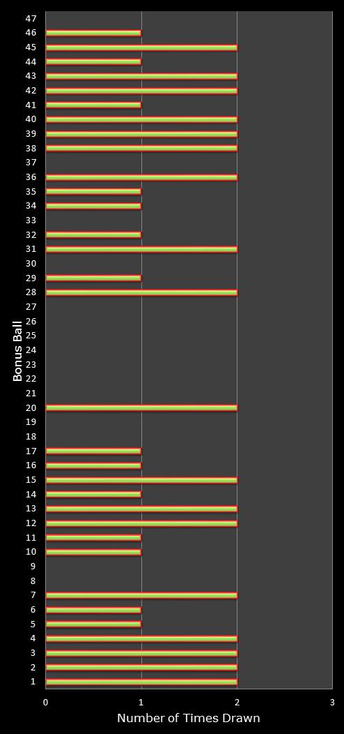 statistics irish lotto number frequency